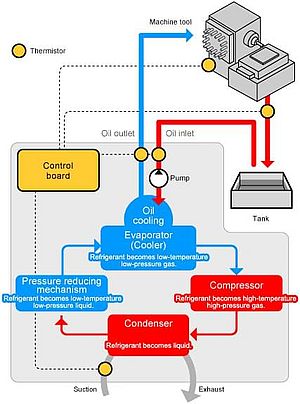 système de refroidissement daikin bibus france