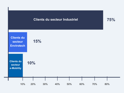 repartition-clients-BIBUSFrance